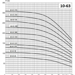 ECV 10-63-110 ss pompa głębinowa