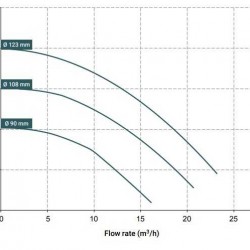Pompa ze sprzęgłem magnetycznym DM 15 PVDF, Viton 1,5 kW