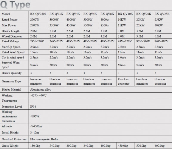 Pionowa turbina wiatrowa typu Q RX-QV4K o mocy 4 kW