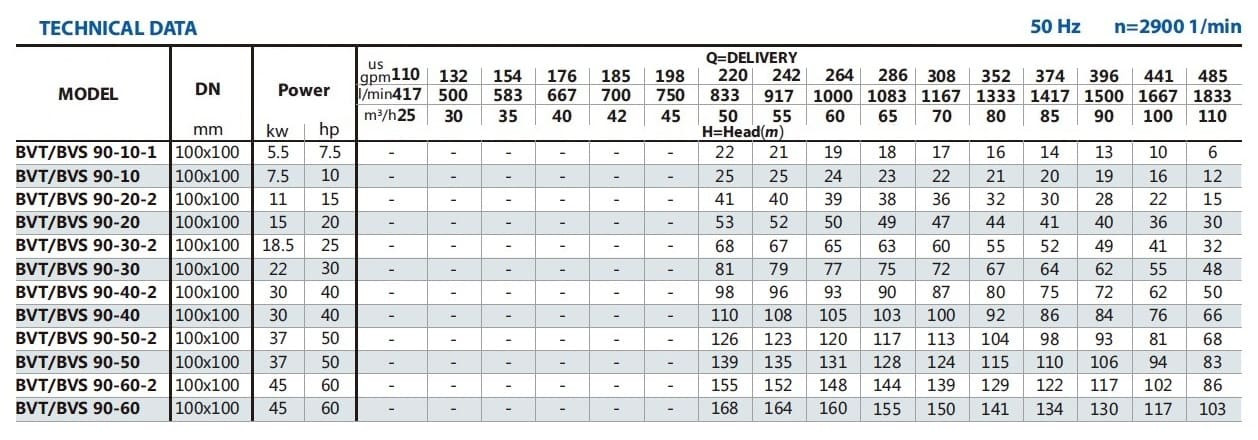 Wielostopniowa pompa alkoholowa BVS 90-40-2, 30 kW, AISI 304, Ex