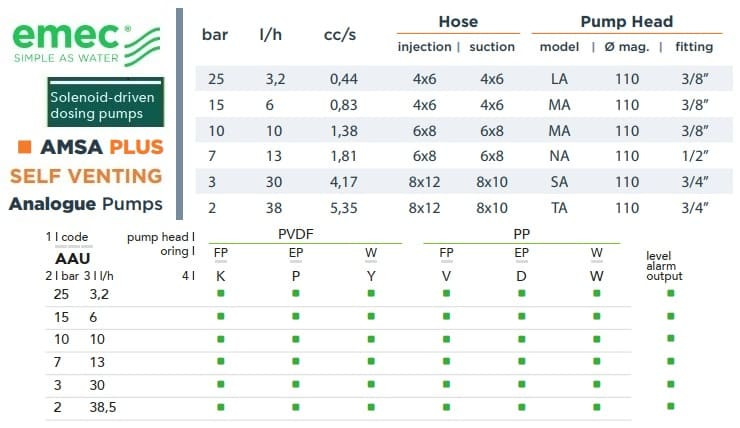 Pompa dozująca elektromagnetyczna EMEC AMSA PLUS SAMOODPOWIETRZAJĄCA 3,2-38,5 l/h, 25-2 bar