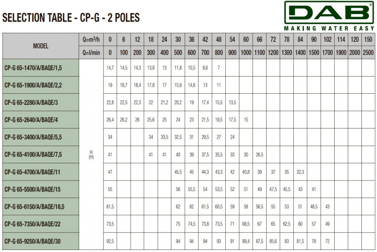 Pompa obiegowa DAB CP-G 65-4100/A/BAQE/7.5 IE3, 1D4211GAV