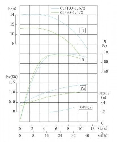 TKHWB 65/100-1.5/2 (25/12,5), 1,5 kW, AISI 304, 2900, Ex pozioma pompa ze stali nierdzewnej