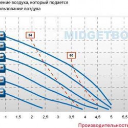 Pneumatyczna pompa membranowa MIDGETBOX PP