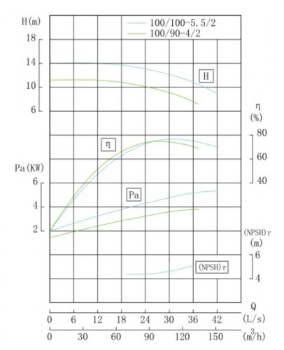 TKHWB 100/100-5.5/2 (100/12,5), 5,5 kW, AISI 304, 2900, Ex pozioma pompa ze stali nierdzewnej