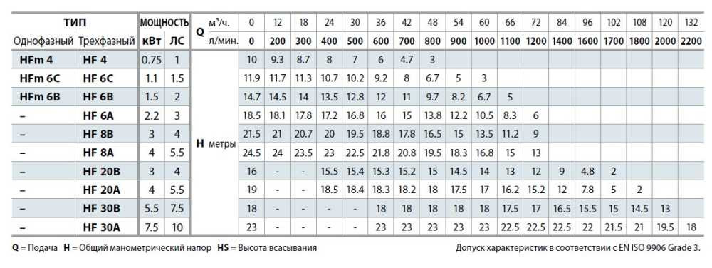 Pompa odśrodkowa Pedrollo HF 20B