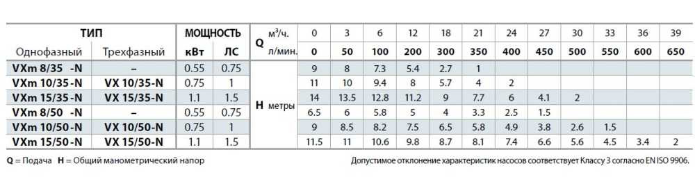 Pompa fekalna Pedrollo VX 15/50