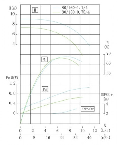 TKW 80/160-1.1/4 (25/8), 1,1 kW, 1450 Pozioma pompa odśrodkowa
