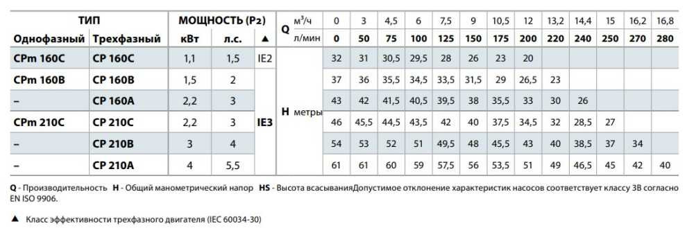 Pompa jest odśrodkowa CP 160B