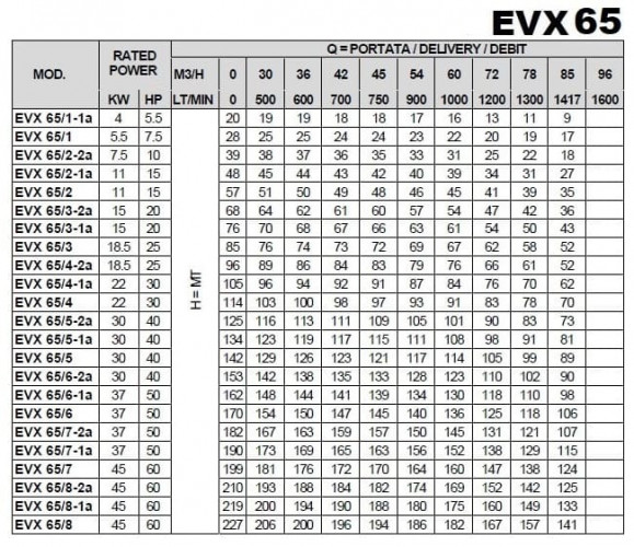Pompa wielostopniowa EVX 65/8-2a, 45 kW, 85 m3/h, 210m, 380V/T, AISI 304 (EBARA EVM)