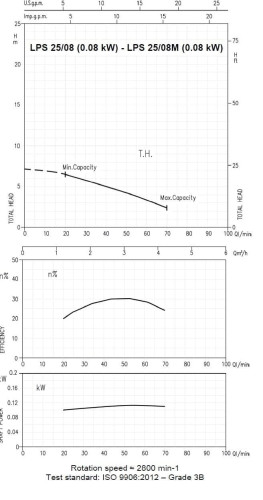 Pompa obiegowa Ebara LPS/I 25/08, 380V