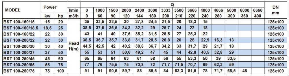 Pompa odśrodkowa monoblokowa BST 100-250/45, 3000