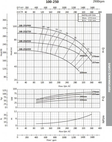 Pompa odśrodkowa monoblokowa BST 100-250/45, 3000