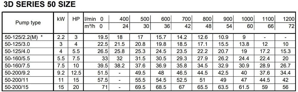 Monoblokowa pompa odśrodkowa 3DS/I 50-200/11,0