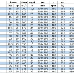 BGW 200-400C (160/32), 22kW, 1480 odśrodkowa pompa pozioma