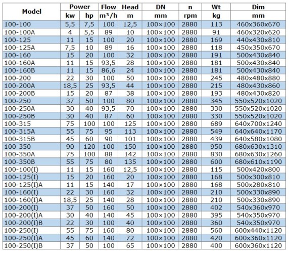 BGWB 100-200 (100/50), 22kW, 2880, Ex Pozioma pompa odśrodkowa