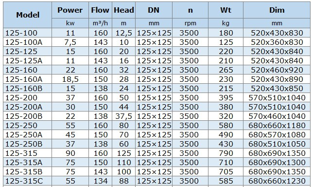 BGLH 125-100, 55, (160/12, 5), 11kW, 2880 pompa in-line ze stali nierdzewnej z uszczelką typu tandem do alkoholu