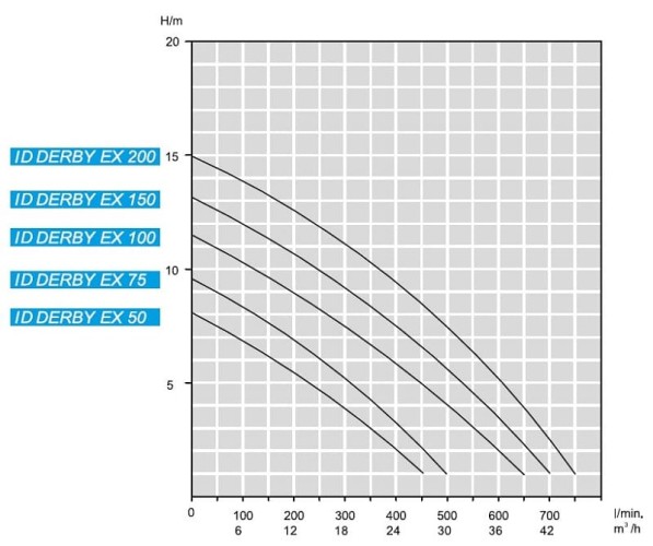 ID DERBY EX 75, 380V pompa głębinowa do węglowodorów