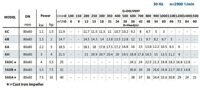 BC 6A (30/16, 8), 2,2 kW, 2880 pompa odśrodkowa z gwintem