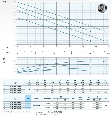 Pompa głębinowa ATH-EX 100-2/250 Dreno z dwukanałowym Kołem odśrodkowym
