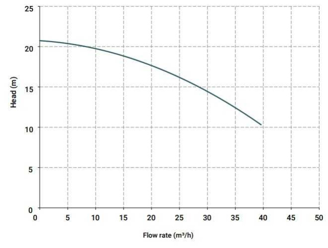 Pompa chemiczna pionowa odśrodkową IM 140, SP, 500 mm, 3 kW