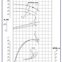Pompy dwustrumieniowe 1D1250-63b, 1500, bez silnika