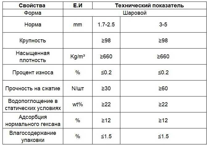Sito molekularne 5A, Molecular Sieve