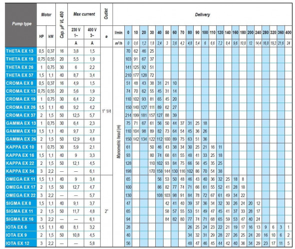Zatapialna pompa głębinowa 4 cal ATEX GAMMA EX 19, 220V