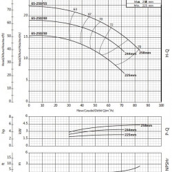 Pompa konsolowa obiegowa BS4 65-250/40 (45/16,9), 4kW, 1450 bez silnika