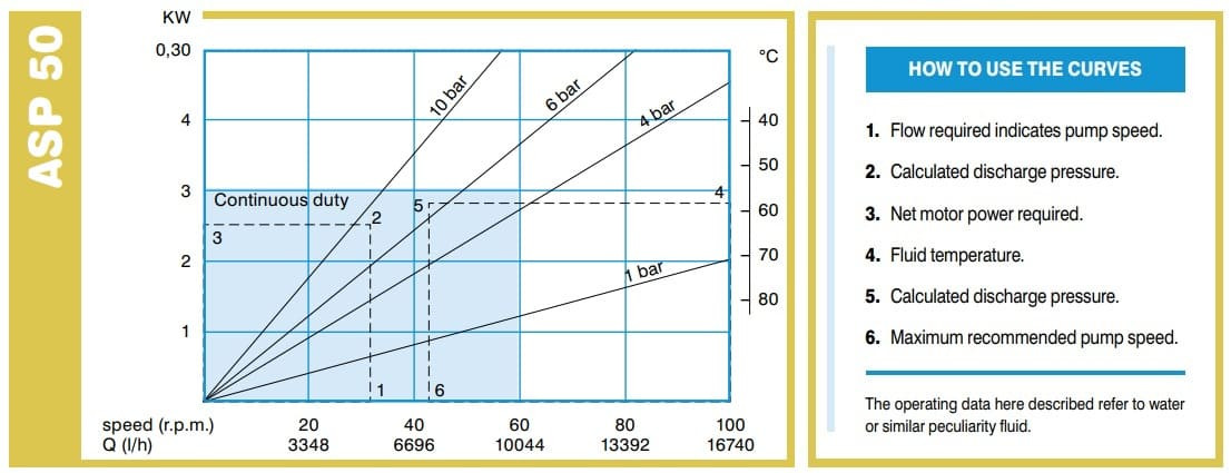 Pompa perystaltyczna ACME Pompe ASP 50 VX 703-3716 l/h, 2,2 kW, 4,2-22,2 obr./min, z mechaniczną regulacją wydajności