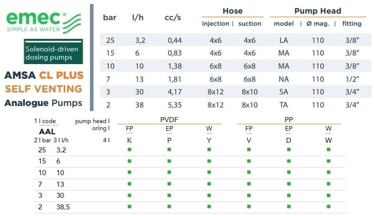 Pompa dozująca elektromagnetyczna EMEC AMSA CL PLUS SAMOODPOWIETRZAJĄCA 3,2-38,5 l/h, 25-2 bar