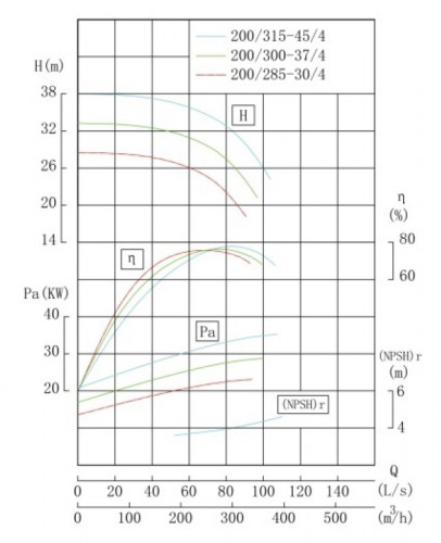 IHG TKHGB 200/300-37/4 (280/28), 37 kW, AISI 304, 1480, Pompa Ex ze stali nierdzewnej, in-line