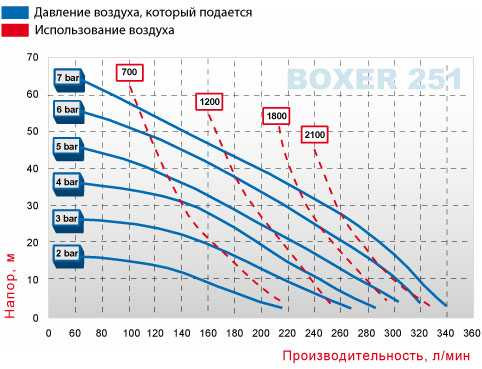 Pneumatyczna pompa membranowa DEBEM BOXER 251 PP+PTFE IB251-P-HTTPT