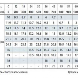 Pompa odśrodkowa Pedrollo HF 20A