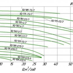 Pompa obiegowa in-line WILO IPL 50/105-0,12/4