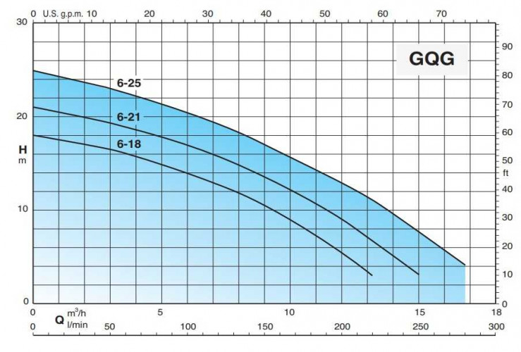 Pompa do ścieków z rozdrabniaczem Calpeda GQGM 6-21