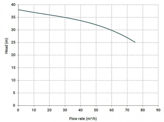 Pozioma pompa odśrodkowa MB 180, PP, VITON, A