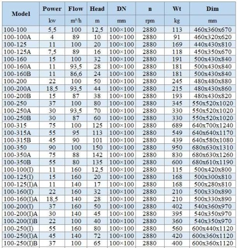 BGWH 100-200A (93,5/44), 18,5kW, 2880 - pompa ze stali nierdzewnej pozioma