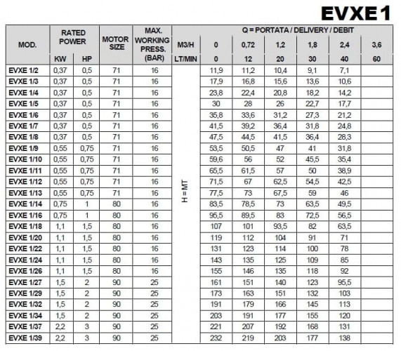 Pompa wielostopniowa EVXE 1/3, 0,37 kW, 2,4 m3/h, 17,9 m, 220 V/M, AISI 304 (EBARA EVM)