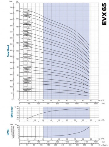 Pompa wielostopniowa EVX 65/8-1a, 45 kW, 85 m3/h, 219m, 380V/T, AISI 304 (EBARA EVM)