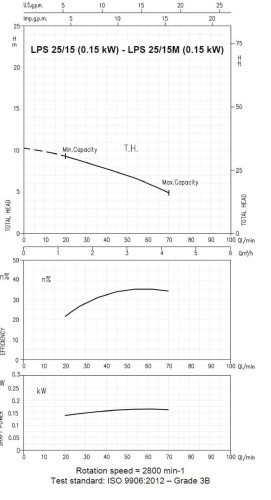 Pompa obiegowa Ebara LPS/I 25/15, 380V