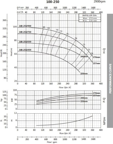 Pompa odśrodkowa monoblokowa BST 100-250/55, 3000