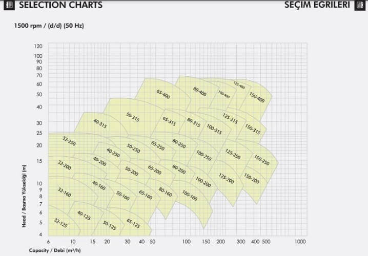 Pompa monoblokowa do ogrzewania ETKF-M 50-160, 1,5 kW, 1500