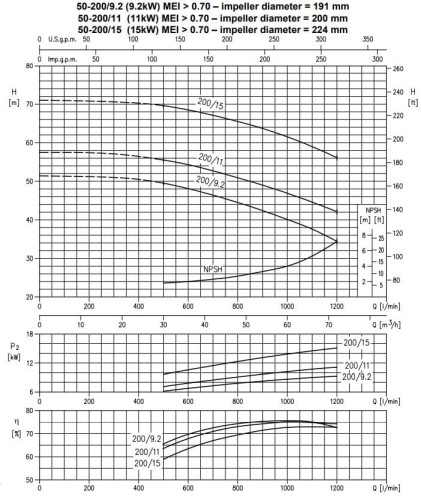 Monoblokowa pompa odśrodkowa 3DS/I 50-200/15,0