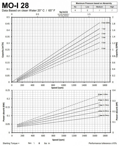 Pompa śrubowa ze stali nierdzewnej do produktów spożywczych z zanieczyszczeniami stałymi LIVERANI MO-I 28 TF 0,25 kW, 1400 obr./min, 380 V