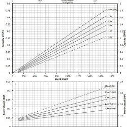 Pompa śrubowa ze stali nierdzewnej do produktów spożywczych z zanieczyszczeniami stałymi LIVERANI MO-I 28 TF 0,25 kW, 1400 obr./min, 380 V