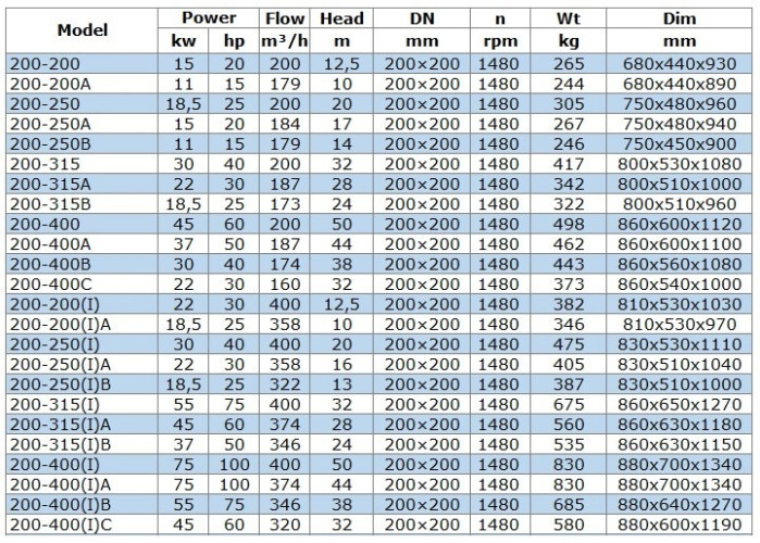 BGW 200-200(I) (400/12,5), 22kW, 1480 odśrodkowa pompa pozioma