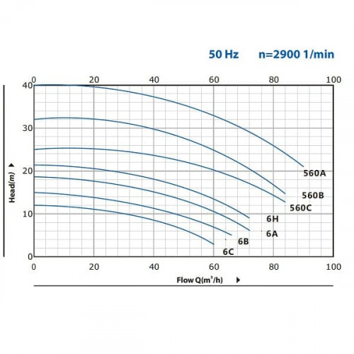 BC 6H (30/19, 5), 3KW, 2880 pompa odśrodkowa z gwintem