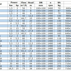 Pompa solarna IRG BGLB 100-315(I)B (72/24), 7,5kW, 1480 Ex