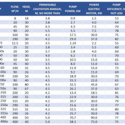 Pompa odśrodkowa K80-50-200, 15kW, 3000, bez silnika